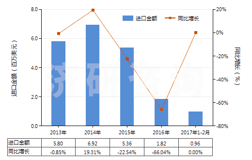 2013-2017年2月中國(guó)已配劑量頭孢替唑制劑(包括制成零售包裝)(HS30042014)進(jìn)口總額及增速統(tǒng)計(jì)